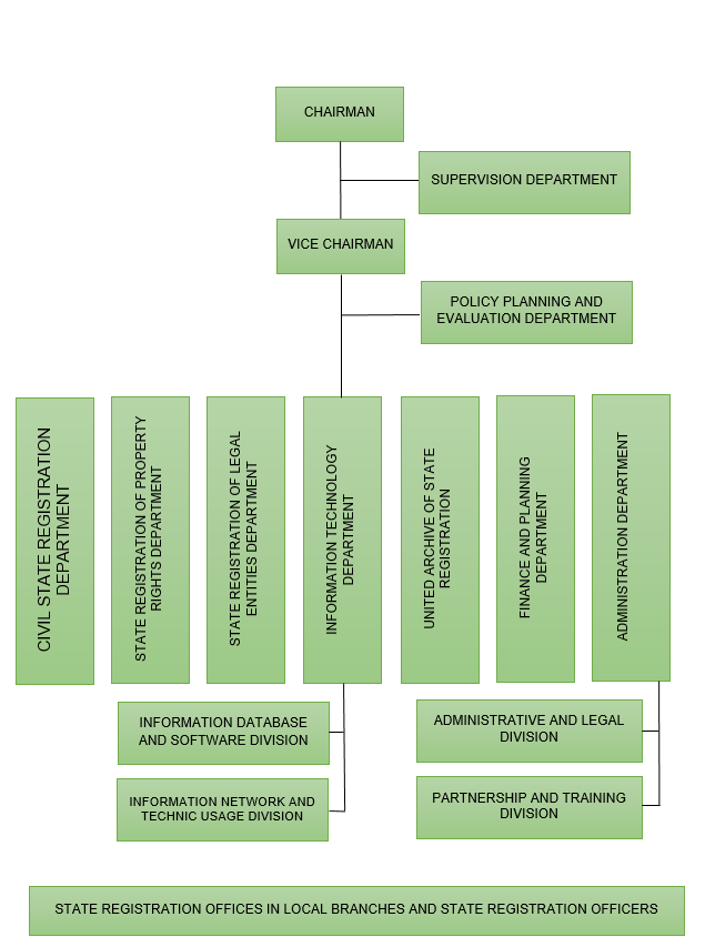 Organisational structure