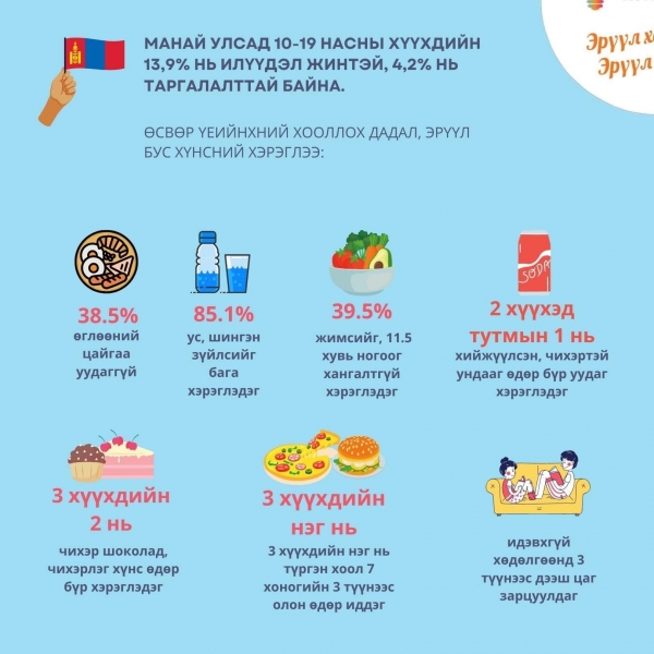 Өсвөр үеийнхэнд хооллолт яагаад чухал вэ? | Говь алтай аймгийн Эрүүл ...