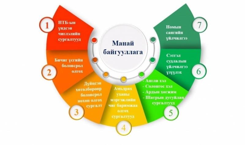 Байгууллагын эрхэм зорилго, үйл ажиллагааны стратегийн зорилт, зорилго
