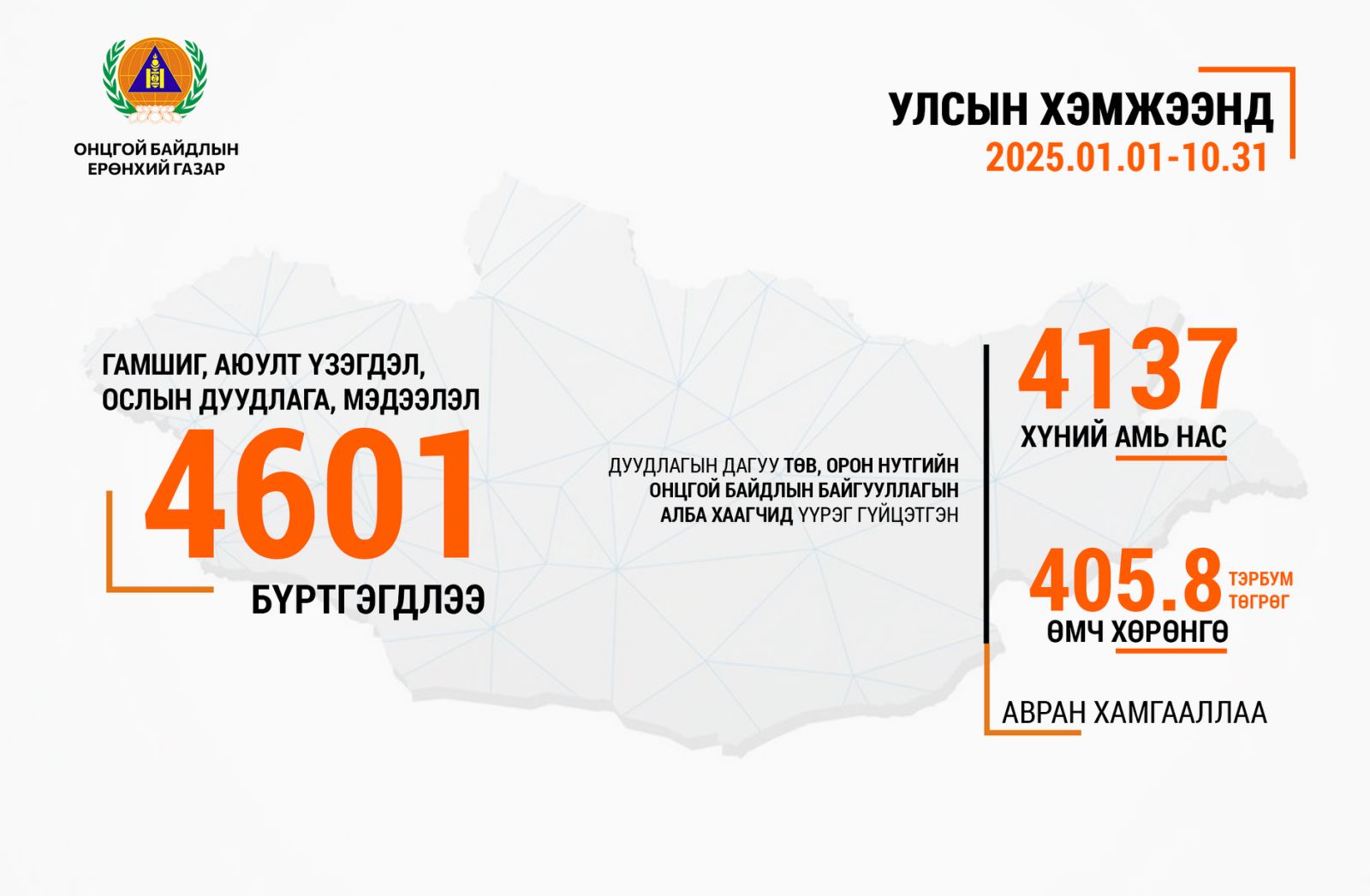 Алба хаагчид 4137 хүний амь нас, 405.8 тэрбум төгрөгийн өмч хөрөнгийг авран хамгааллаа