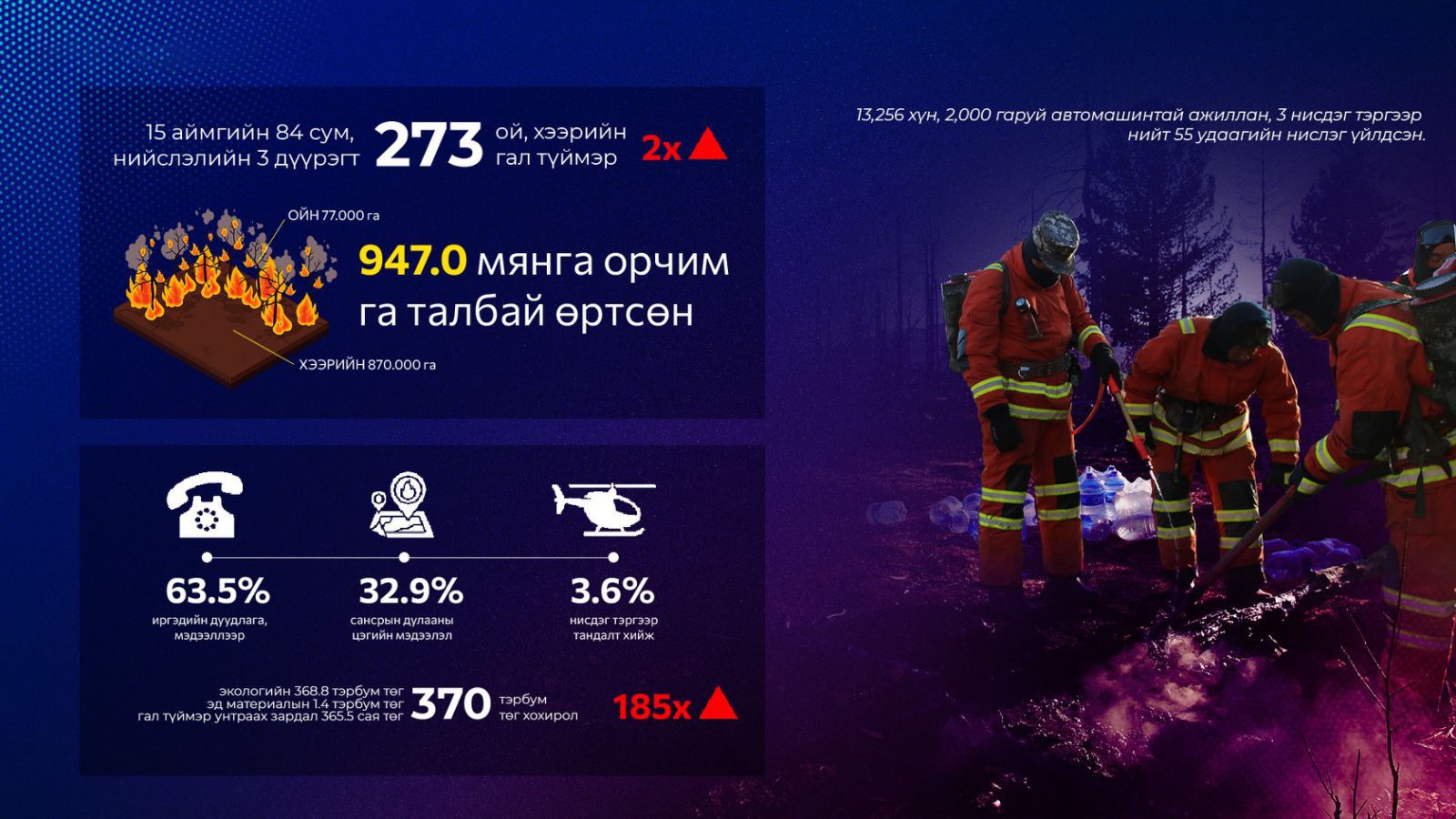 Түймрийн 32.9 хувийг сансрын дулааны цэгийн мэдээллээр, 3.6 хувийг нисдэг тэргээр илрүүлж, шуурхай арга хэмжээг хэрэгжүүлэв