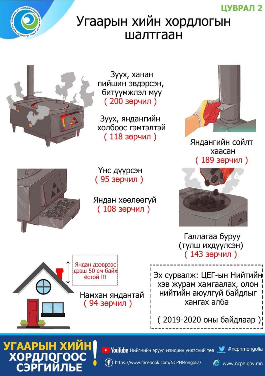 НЭМҮТ: Угаарын хийн ХОРДЛОГООС сэргийлье!!!